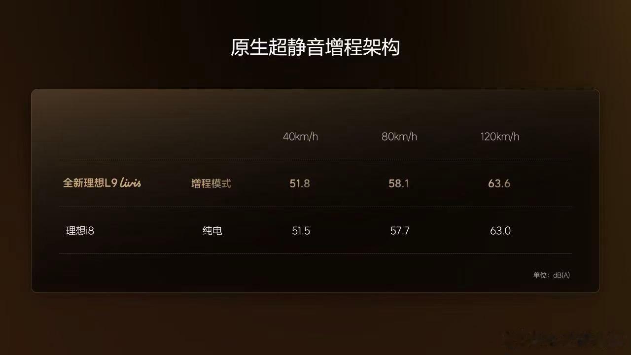 理想L9Livis 增程器确实非常非常十分十分的安静！启动无感、工作无感！理想测