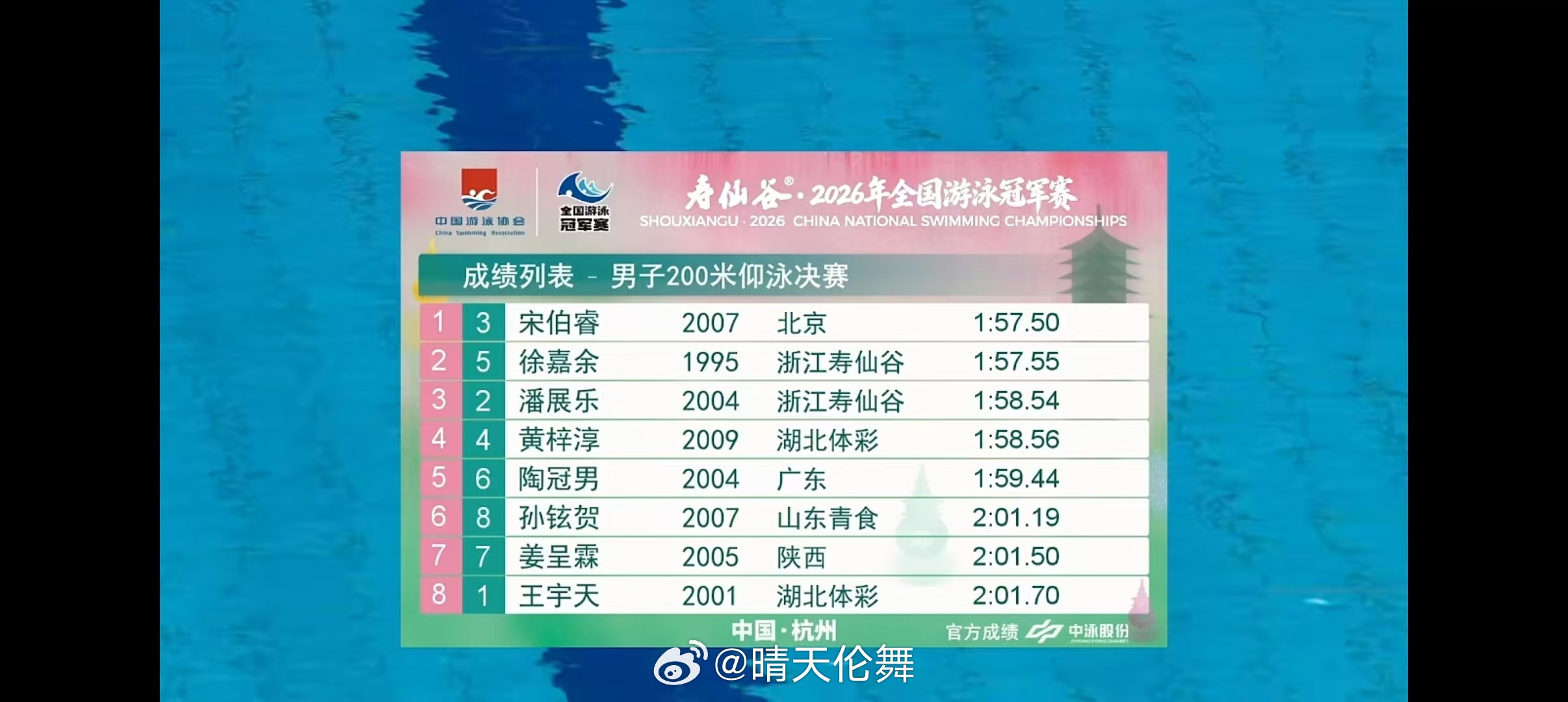 2026年全国游泳冠军赛 男子200米仰泳决赛🏅宋伯睿 1:57.50 PB?