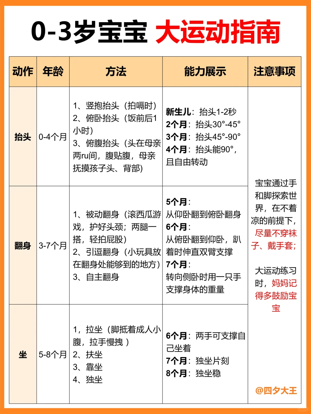 0-3岁大运动训练指南！新手妈妈带娃不焦虑‼️