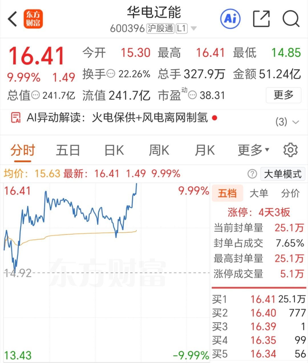 华电辽能 四天三板，别忘了点赞哦