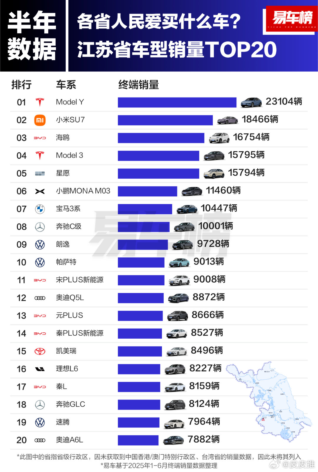 不愧是包邮区，连最畅销的车型都保持一致！据易车榜数据显示，江浙沪地区最畅销的两款