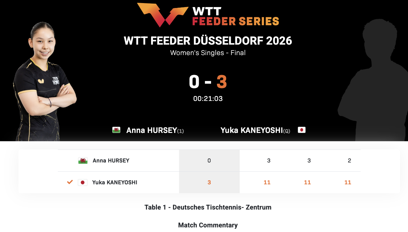WTT支线赛杜塞尔多夫站丨女单决赛兼吉优花🇯🇵3-0安娜·赫西🏴󠁧󠁢?