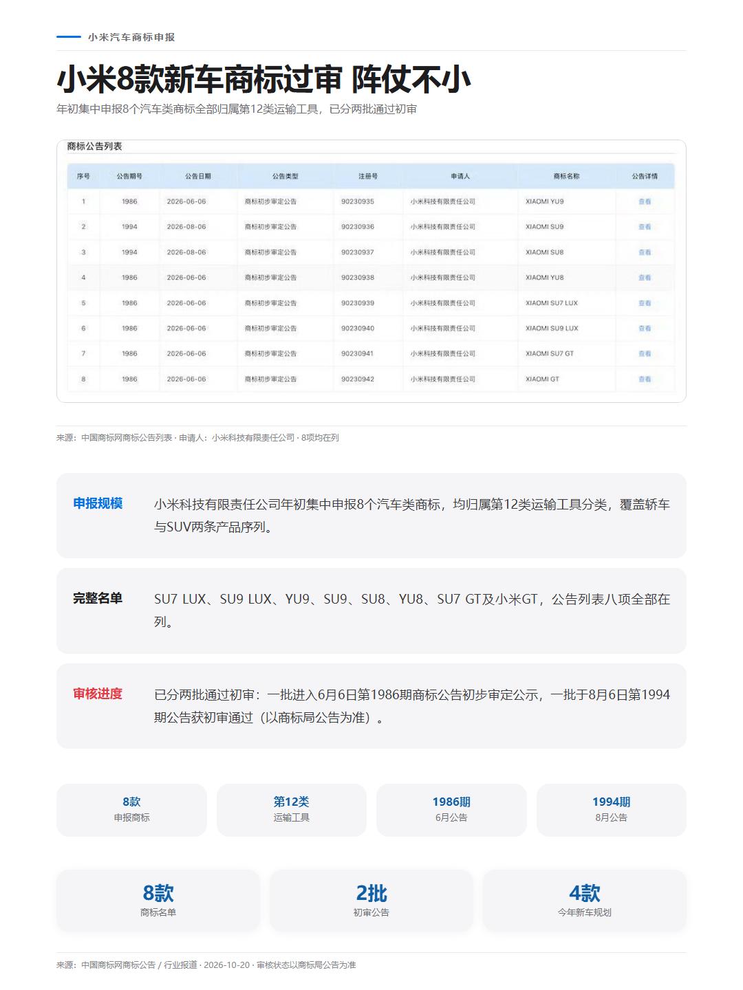 SU/YU/GT/LUX四条线齐了！小米行政旗舰线？
小米年初申报的8款汽车商标
