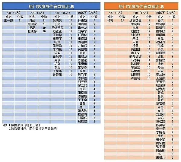 🥜的商务代言前三是王一博肖战檀健次意外吗 