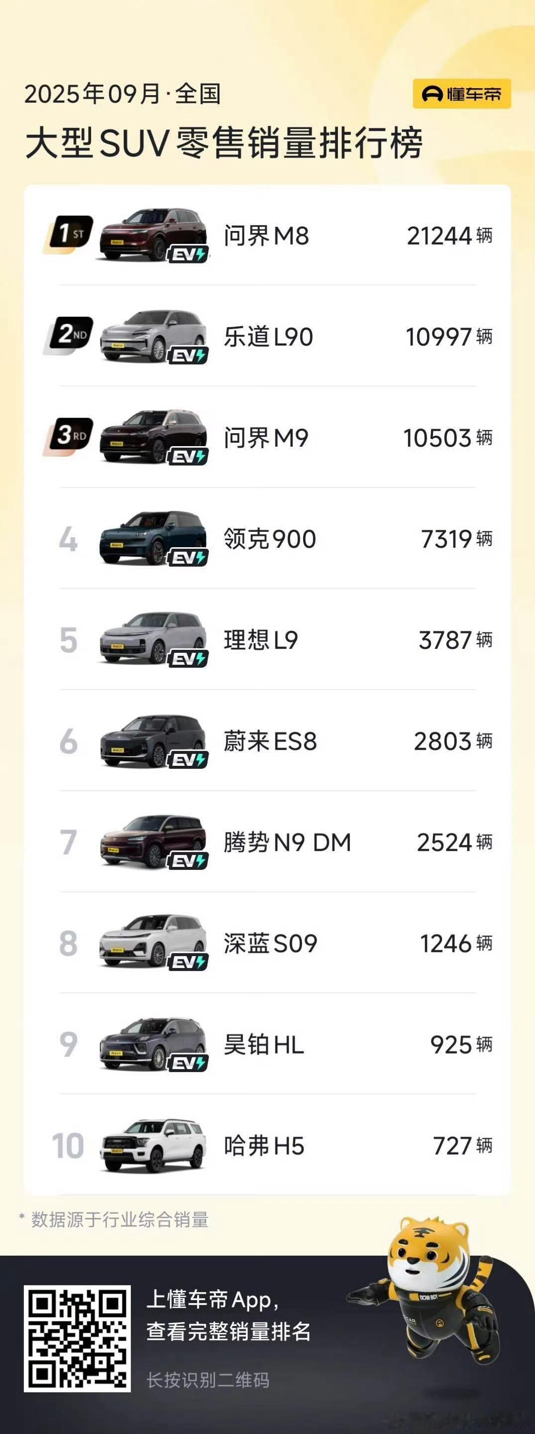 河东河西的故事？以后榜单前三都是纯电这才对。等着十月乐道L90和蔚来ES8的数据