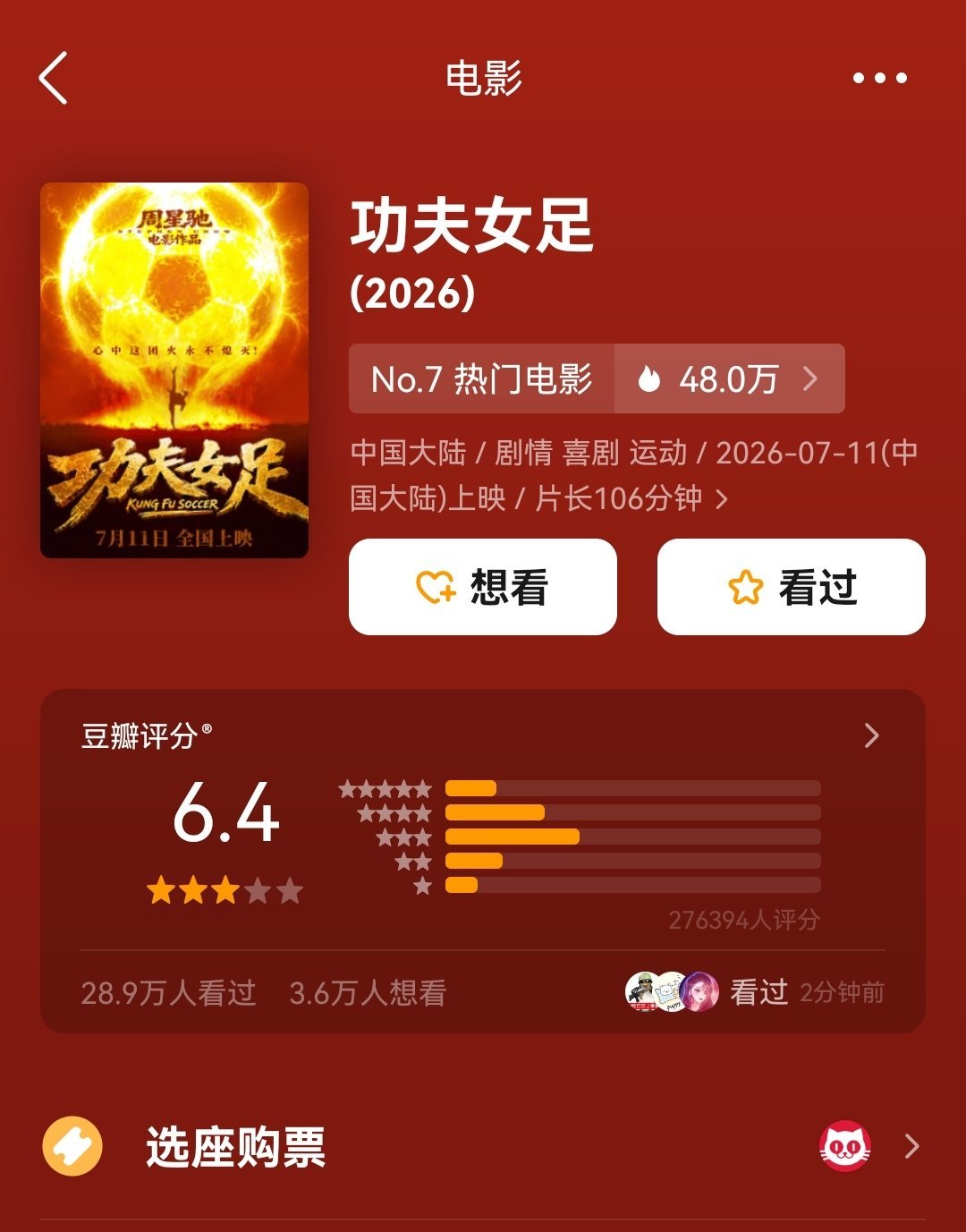 功夫女足豆瓣评分再下降周星驰《功夫女足》豆瓣评分又降了0.1，从6.5跌至6.4