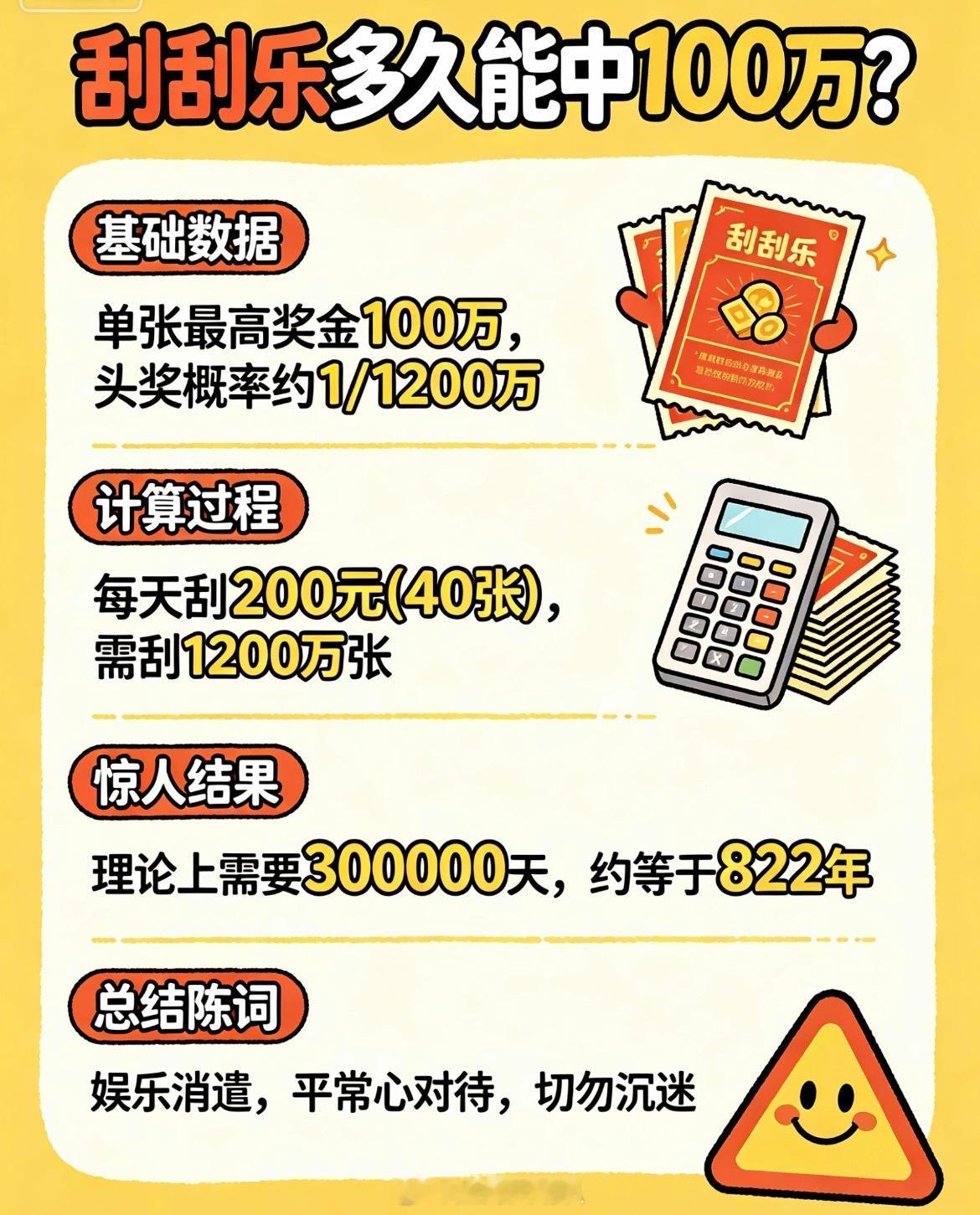 小伙连刮3天刮刮乐中百万连夜返乡如果我去刮刮乐，要刮多少天才能中一百万啊？答案是