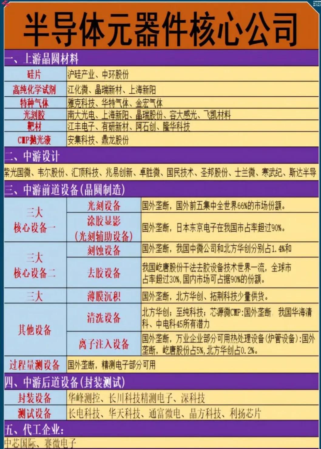 半导体核心元器件核心公司
主要分为上中游和代工企业
一、上游晶圆材料
二、中游设