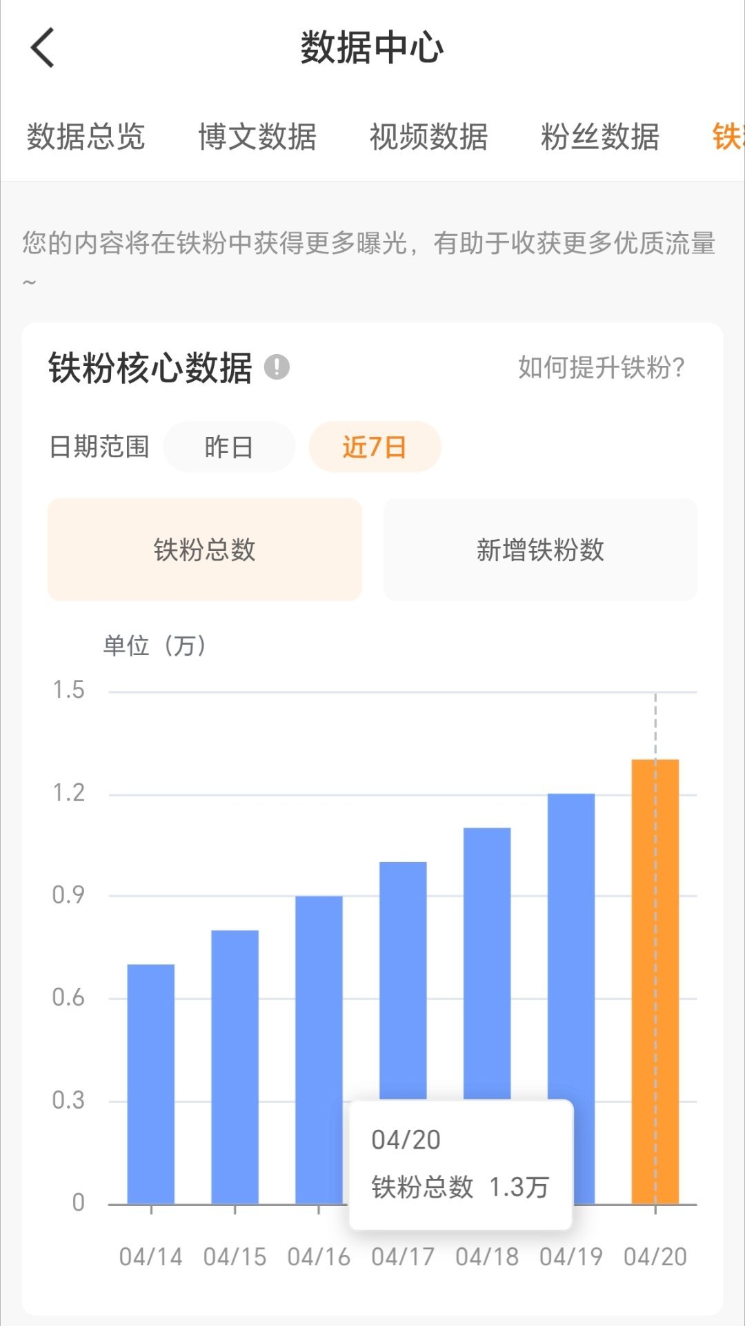 铁粉数量基本上一天 1000 往上蹦非常感谢大家的支持，2 万粉的时候抽个奖 
