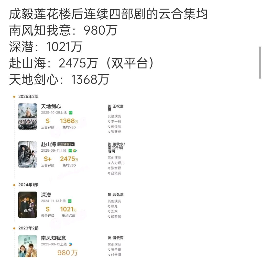 所以我说这位播剧从来都是扑的，980万，要是放别人身上，都不知道被嘲成啥样了 