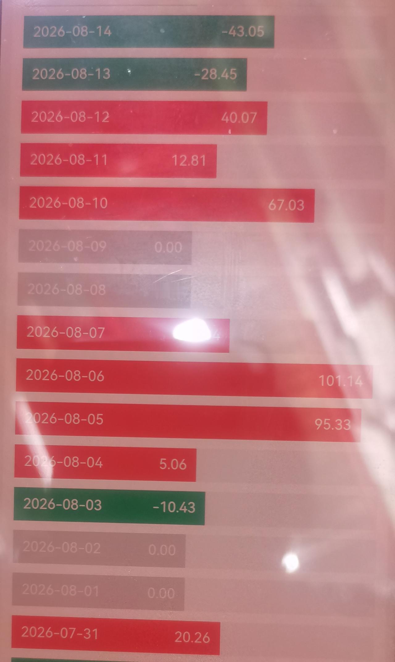 有没有和雨声一样的，连续红了7、8天，还是呈亏损状态，卖了不甘心，留着又怕天天绿