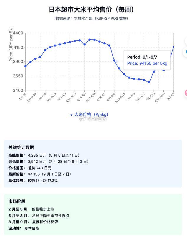日本大米价格再度反弹 来到20元一斤（人民币）日本大米价格走势分析主要发现：1.