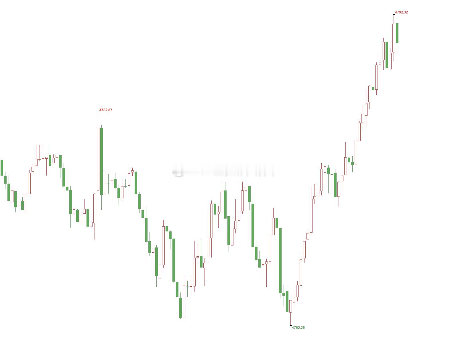 黄金4781位置空，现行情上涨至目标止损位置扫损出局，止损了不要气馁，总结好失利