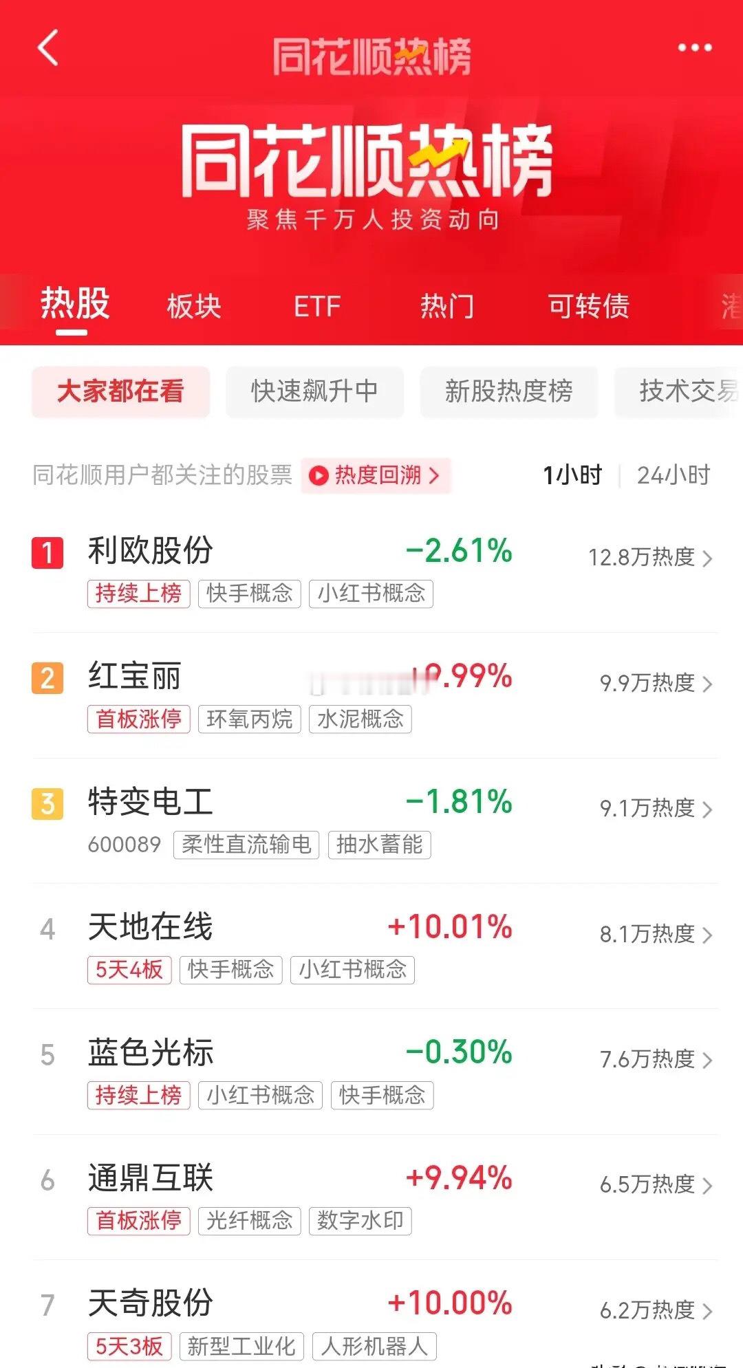 即将开盘，目前同花顺热榜最新排行前十名如下：一、利欧股份。现价9.32元，总市值