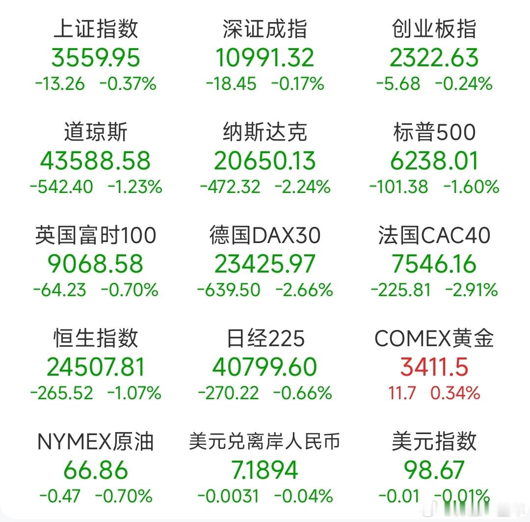 A股 前一交易日，全球主要市场指数情况 ​​​
