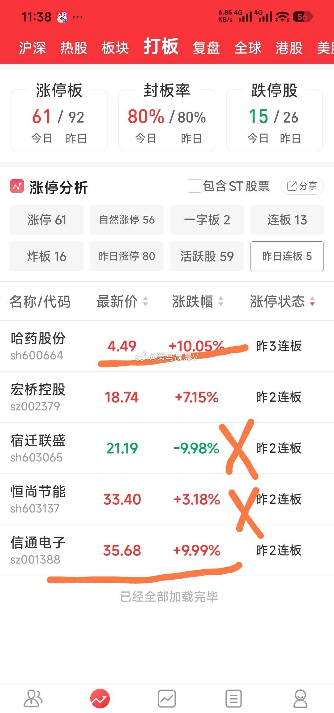【今天全市场都在吃药，看来病得不轻。】昨天说：“其中恒尚节能己经到顶，而艾艾精工