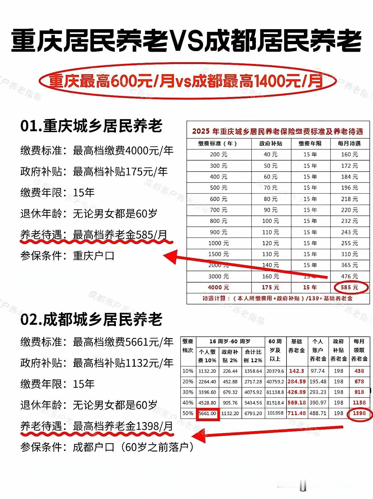 成渝两地的城乡社保待遇差距这么大吗？
如果这个是真实的情况，重庆人在成都人面前还
