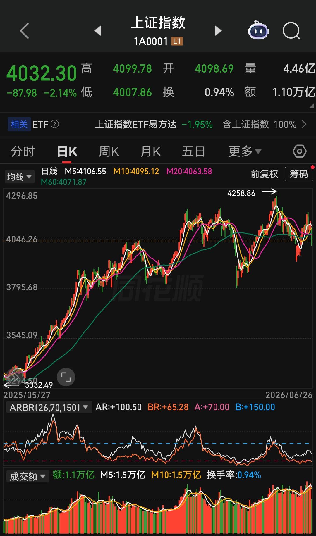 今天市场情绪又进入阶段性冰点。本轮下跌最核心的问题，不只是单纯的情绪恐慌，而是市