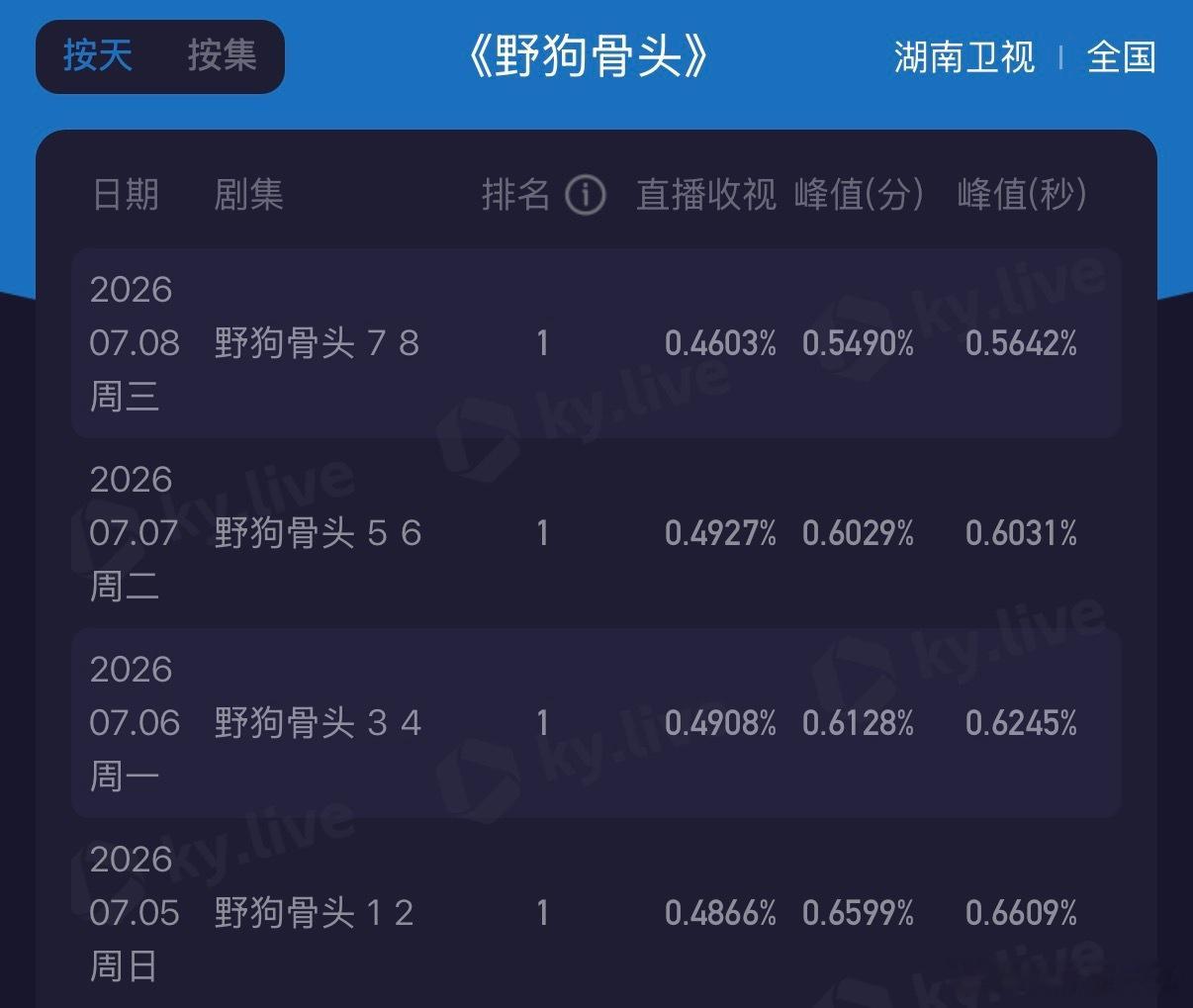 野狗骨头领跑黄金档湖南卫视野狗骨头连续四天省级卫视收视第一不是偶然，宋威龙糙汉破