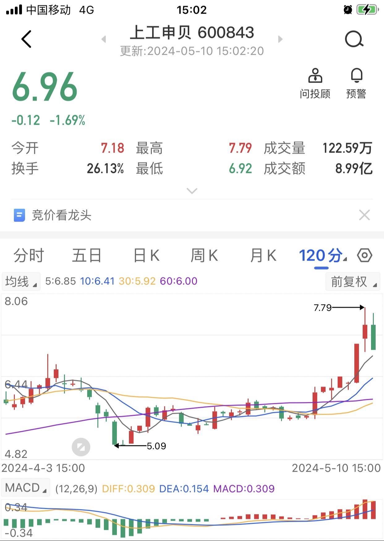 乱玩，收盘前又买回来。