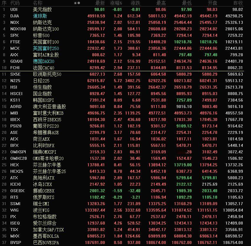 全球股市大涨特涨，大A又开始原地踏步了。

今天上午的行情大A又用实际行动诠释了