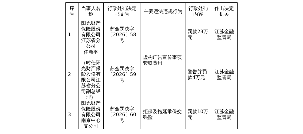 阳光财险江苏分公司被罚23万，南京中支被罚10万
