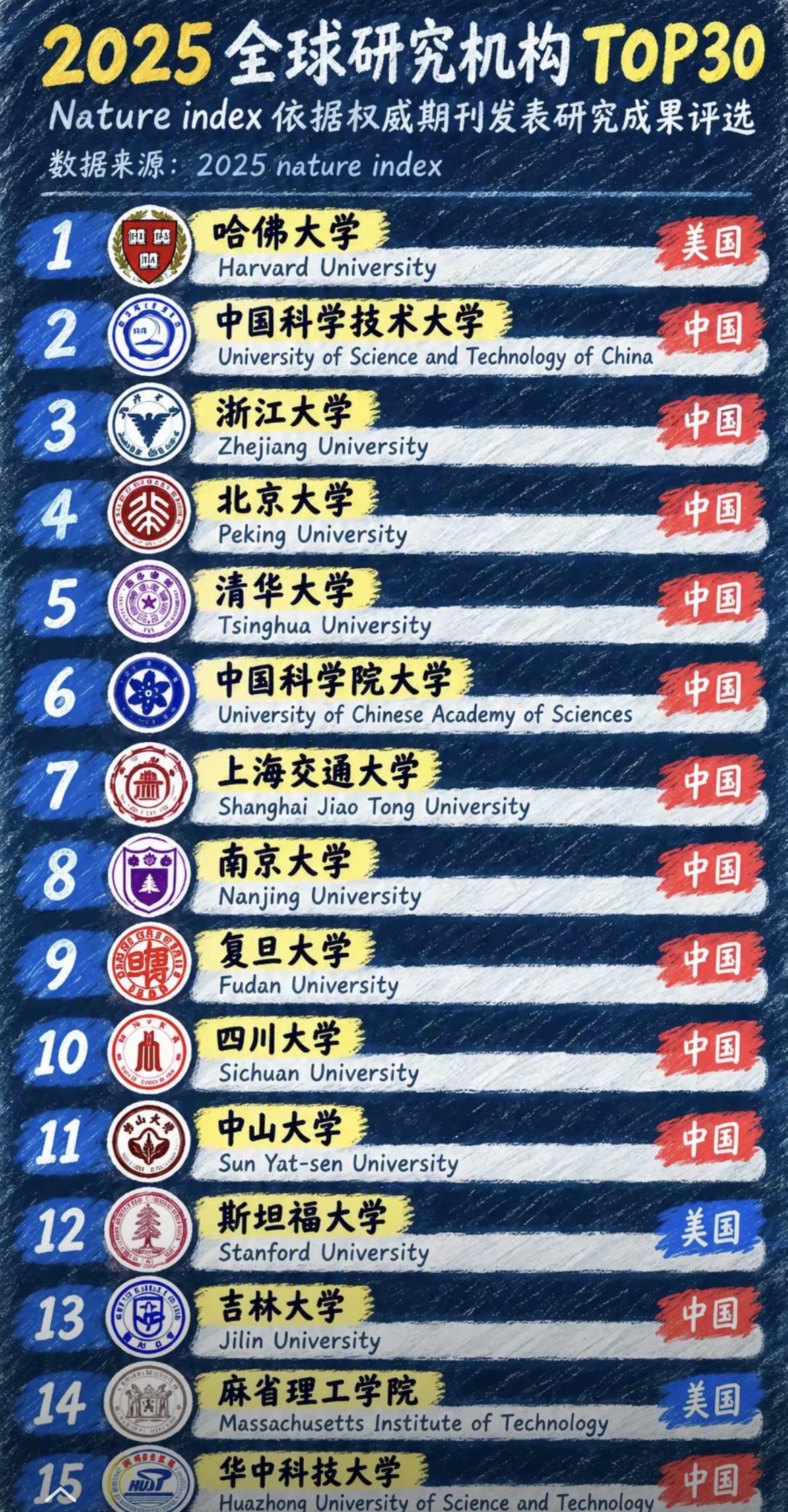 全球前15名里，美国高校就剩三根独苗：哈佛、斯坦福、麻省理工。剩下的12个席位，