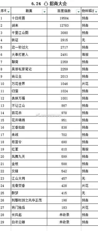 昨天🐧卖菜大会百指🈶前三都是大男主啊：肖战、吴磊、张若昀 