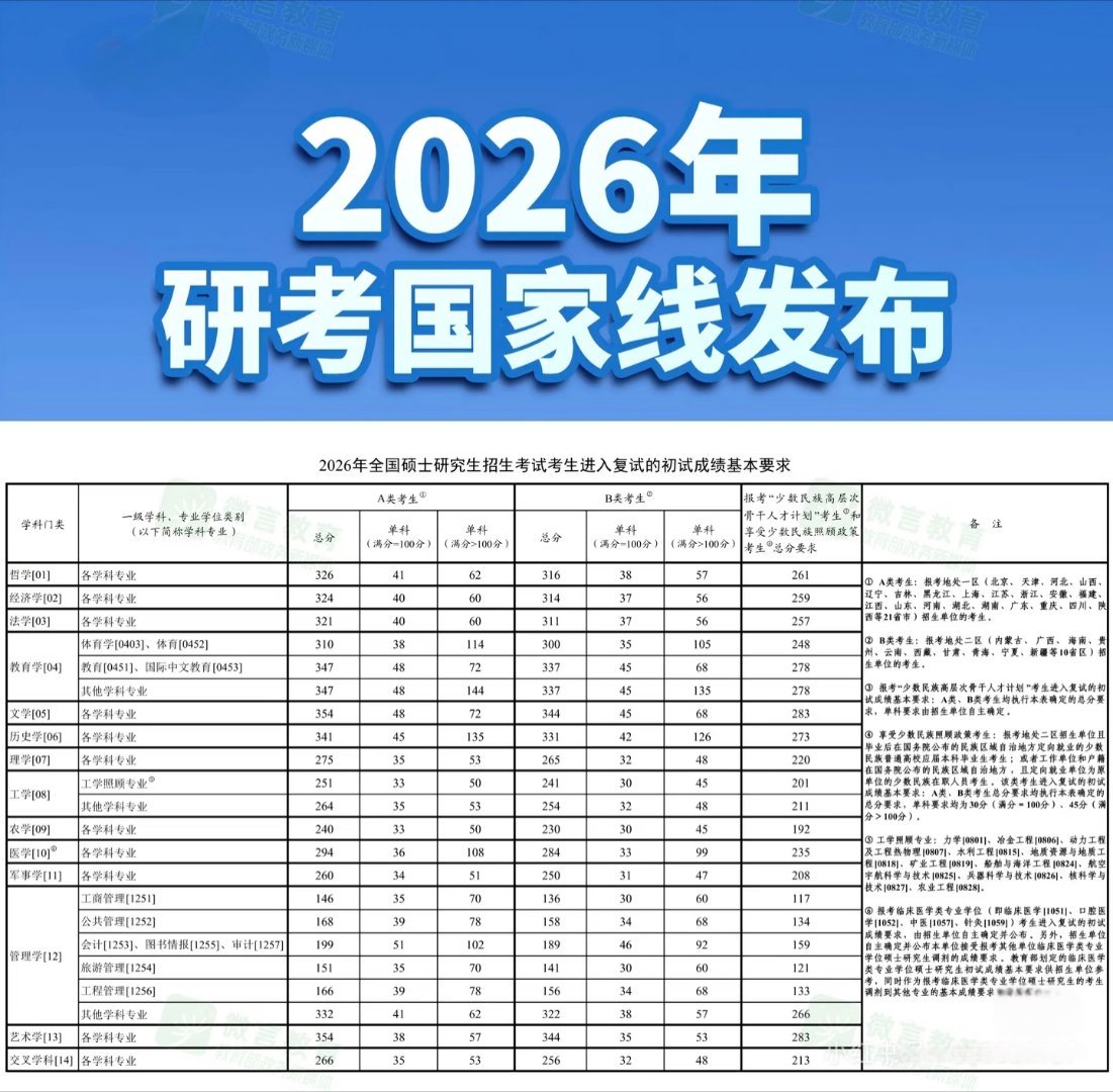 2026考研查分｜国家线已出｜成绩复核全攻略查分+国家线双更！别慌别乱刷，官方入