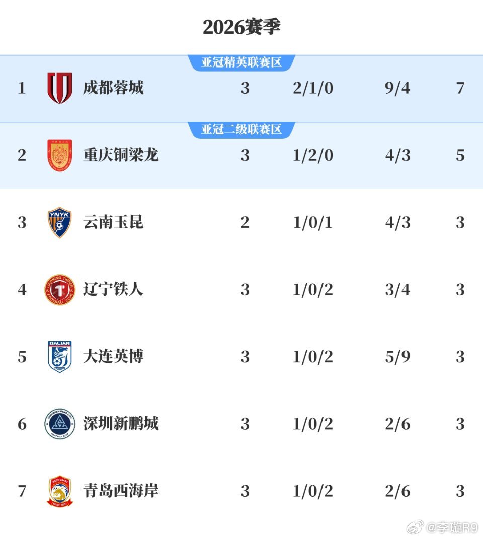 现在玉昆还领先着泰山，不出意外的话，前三名应该是成都蓉城7分，云南玉昆6分，重庆