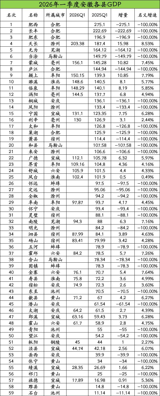安徽28个县域一季度GDP出炉：天长破200亿、颖上超濉溪临泉、宁国超利辛
安徽