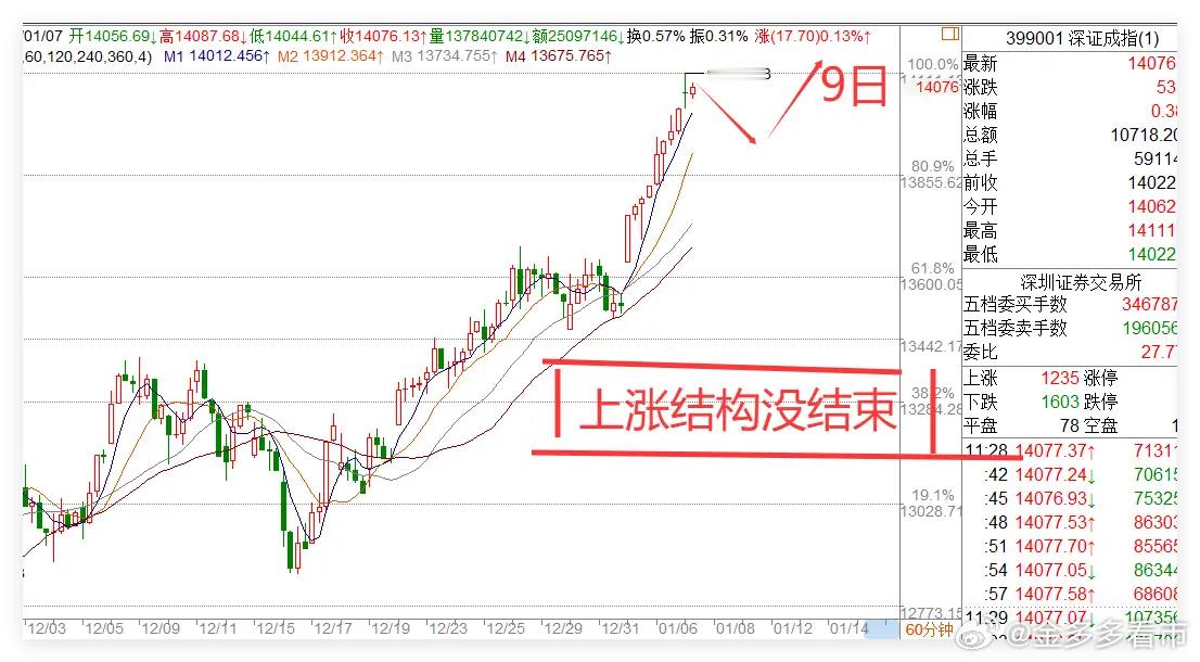 1.7日午评:沪指冲刺14连阳，但1信号需要注意！今天指数继续上涨，光刻胶 存储