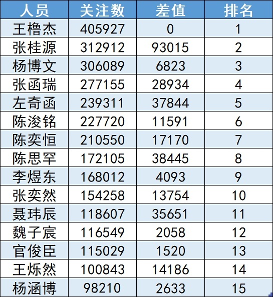 TF四代考核选曲TF四代突围考核评分排名➕人气排名 符合你的心理预期吗？合理吗？