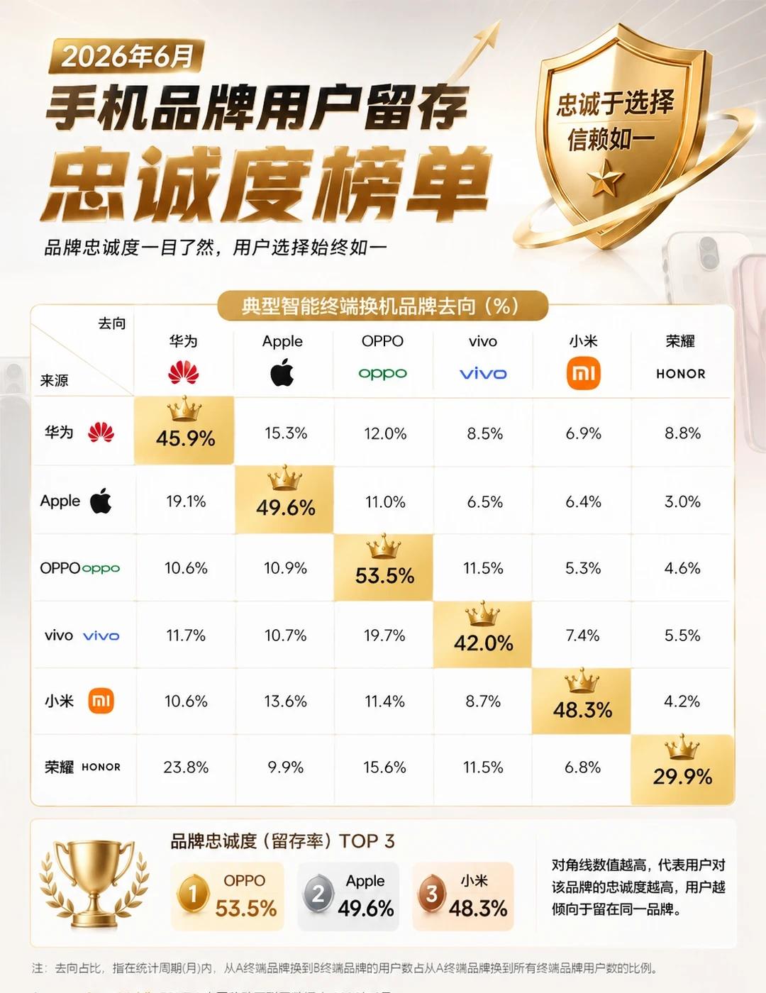 手机用户忠诚度这一块/.
看了QuestMobile公布的2026年智能手机市场