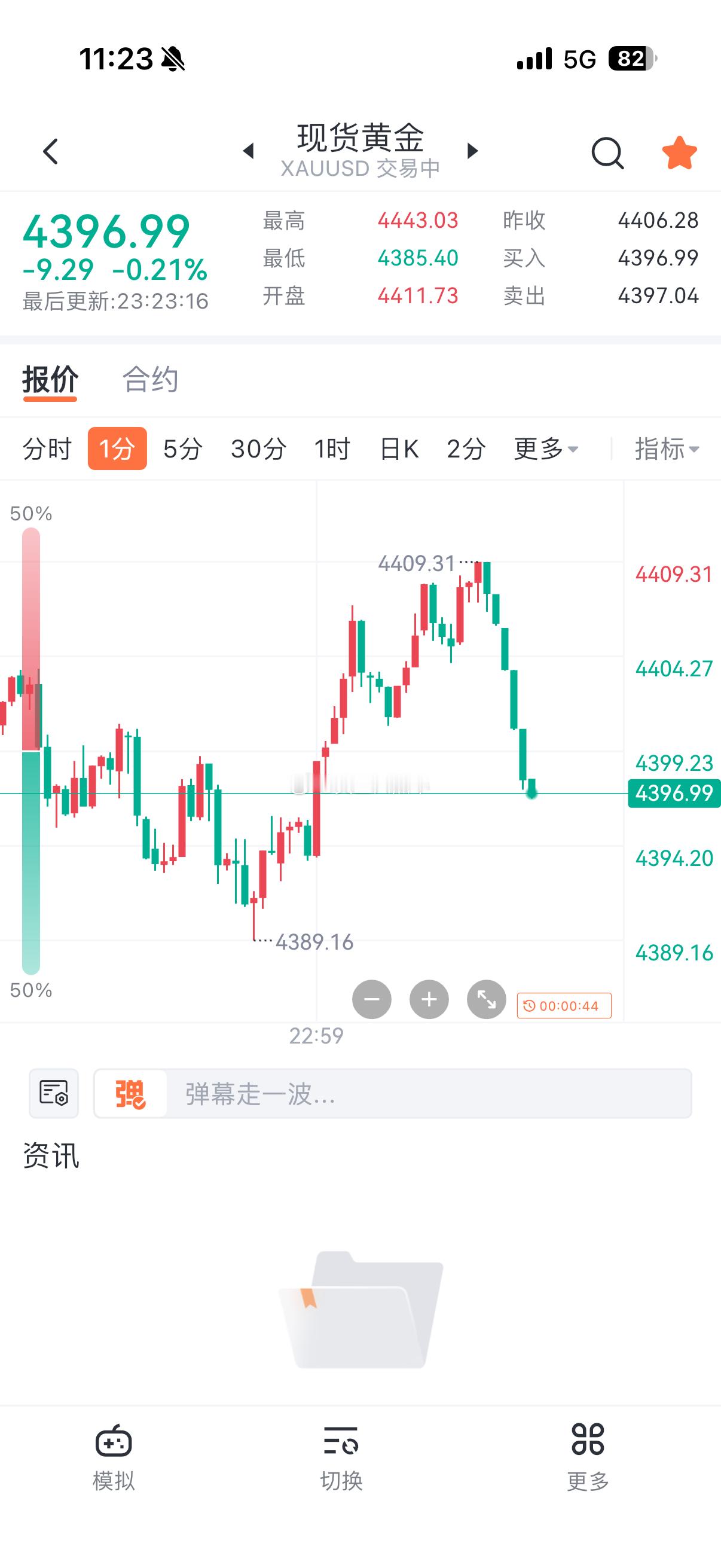 [话筒][话筒]晚上，在盘内，圈里，绑定跟单中，4408/10挂空，成功拿下。[