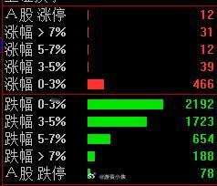 个股跌成这个样子，A50还是大涨的 哎！真的神奇~ ​​​