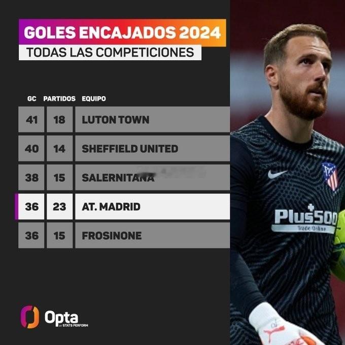 马竞2024年丢球36个，排名五大联赛第四名 ​​​