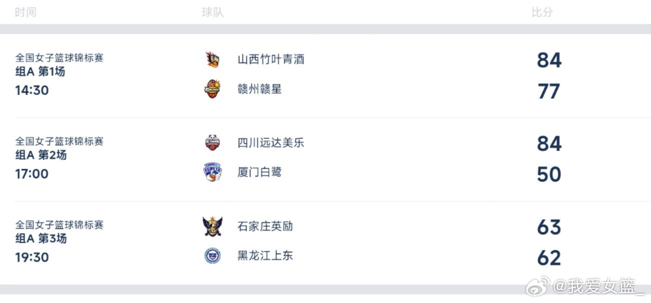 【全国女篮锦标赛定州赛区首日综述：方敏狂揽32分带队取胜 石家庄一分险胜黑龙江】