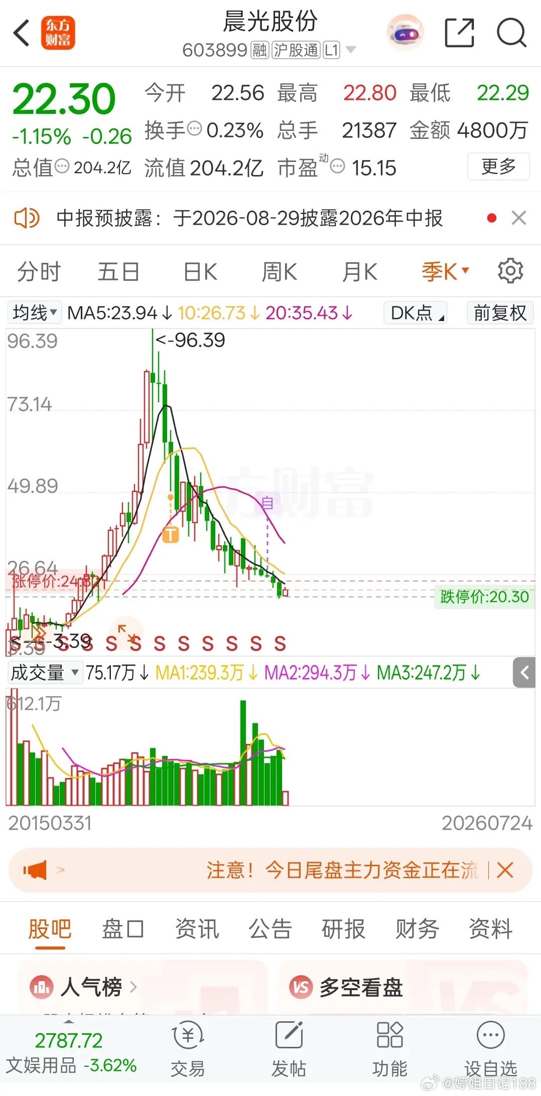一位股民发布视频，满是委屈无奈，失声痛哭。2021年，58元重仓买入32000股