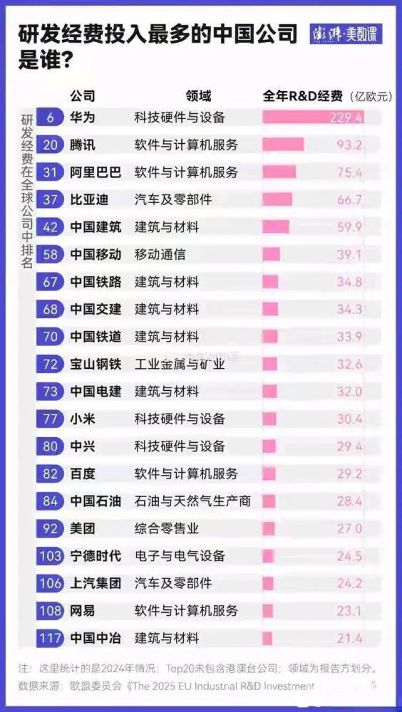 研发经费投入最多的中国企业是谁？一张表格告诉你！