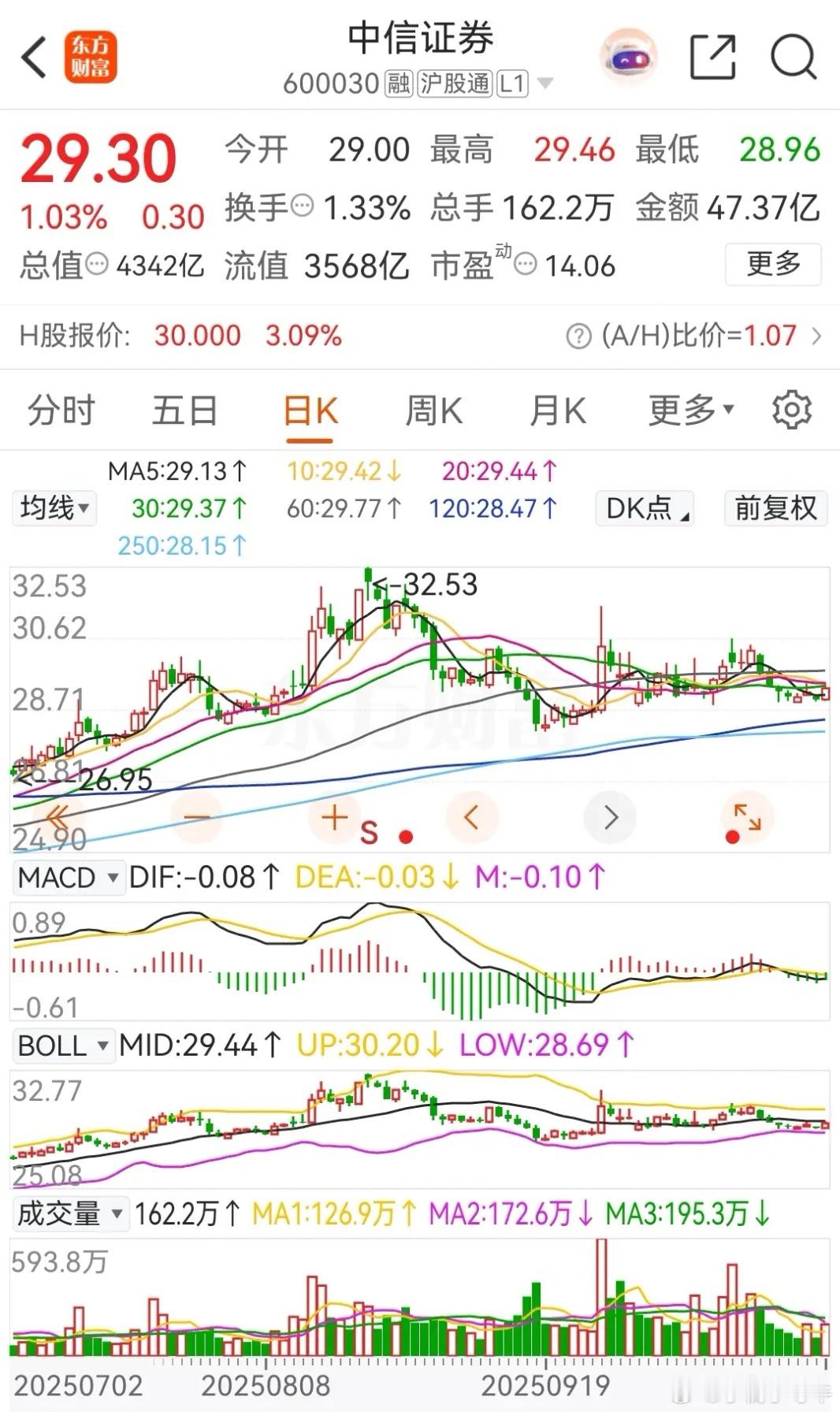 东方财富和中信证券，今天都是低开高走，收盘时涨幅一样，涨了 1.03%，且都被主