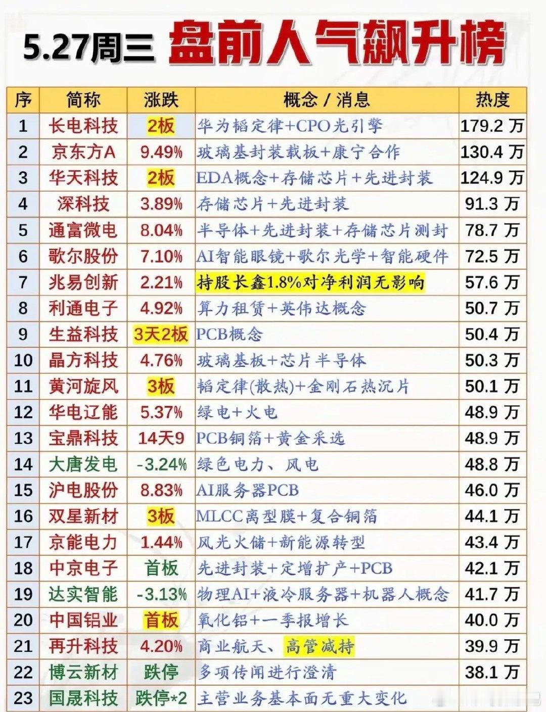 🔥5.27盘前人气飙升榜！先进封装+AI算力成资金焦点，多主线热度爆棚！本次梳