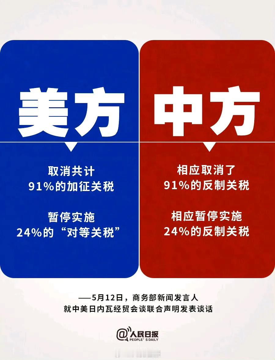 中美联合发布关税声明
简化版：
美国对中国10%普税➕20%关税
中国对美国10