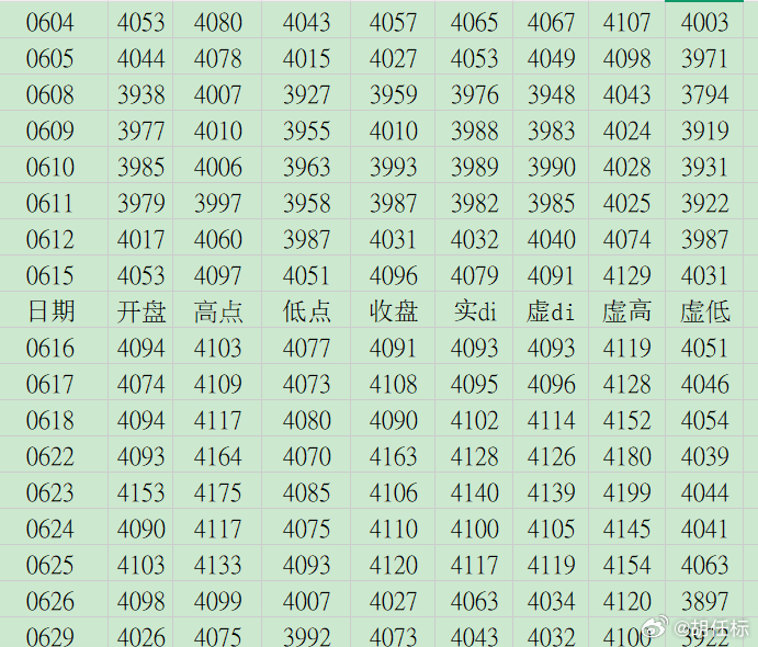 06/29==科创轮动上涨走势…………..今周一Monday。大盘上证指数虚拟空