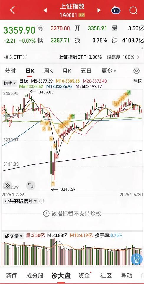 美国直接轰炸了伊朗核设施，明天大A反而不怕了！
这个周末不好过了！又牵动股民一直