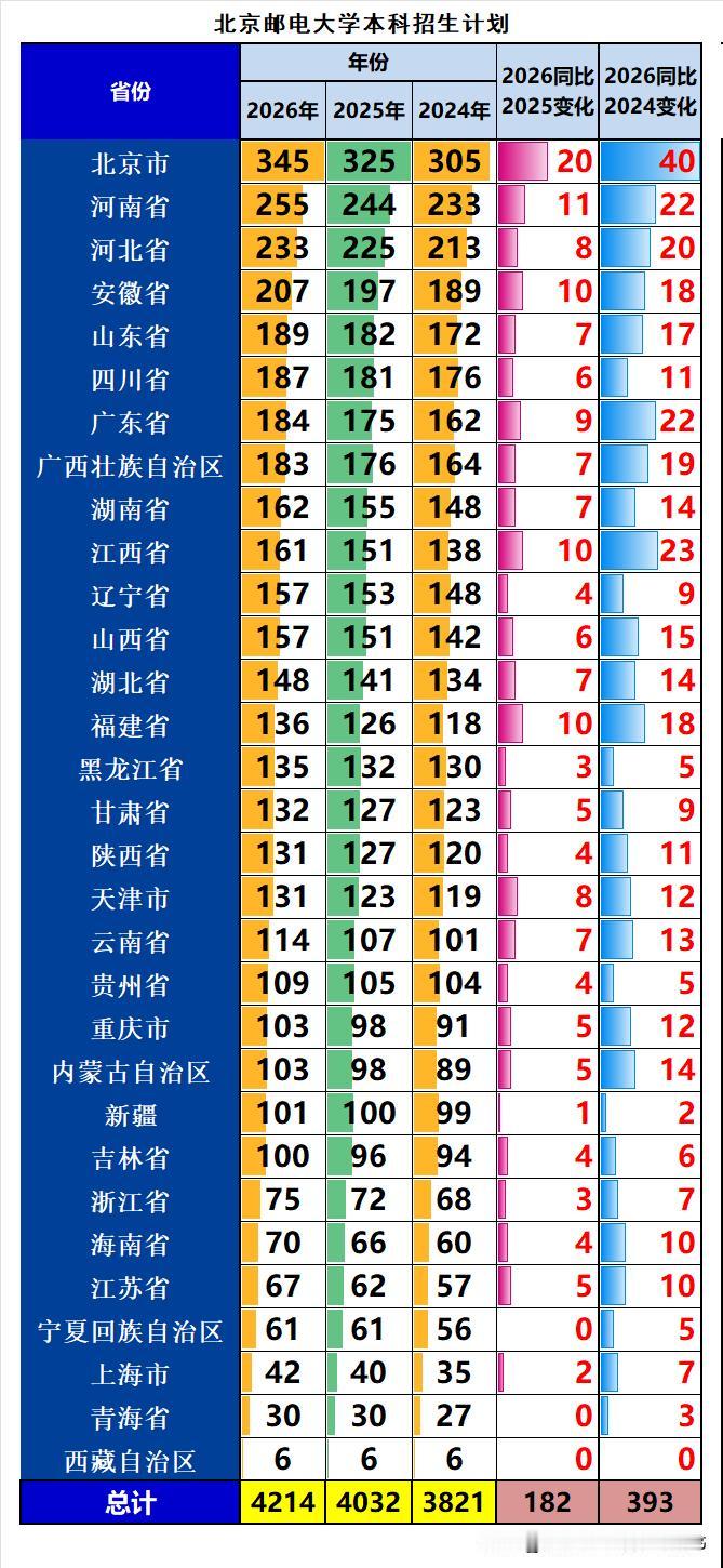 北京邮电大学2026年在全国本科招生4214人，同比2025年扩招182人，增幅