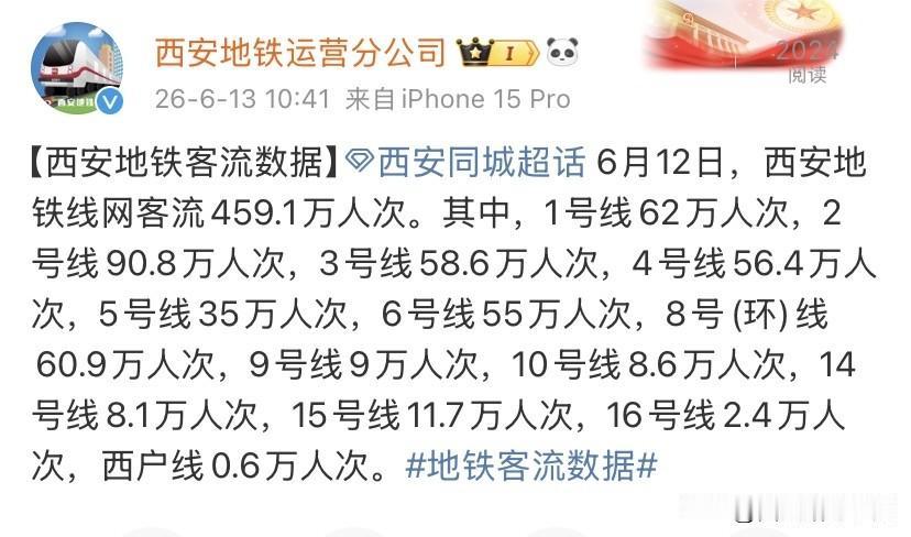6月12日西安地铁完整客流数据新鲜出炉，全线网单日客流合计459.1万人次，整体