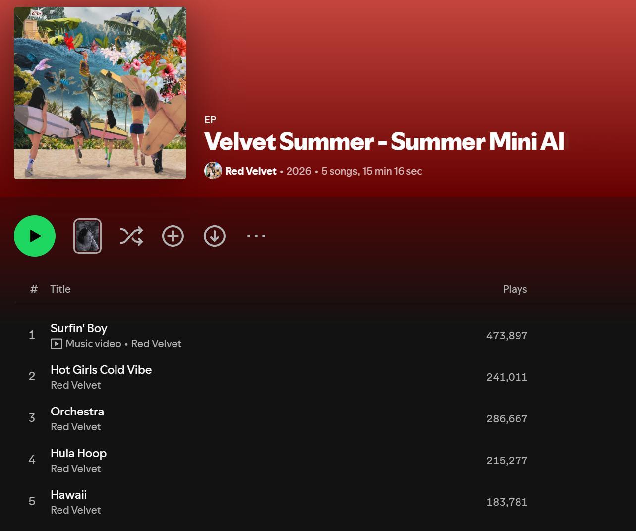 Red Velvet『Surfin' Boy』Spotify首日未过滤流媒：47