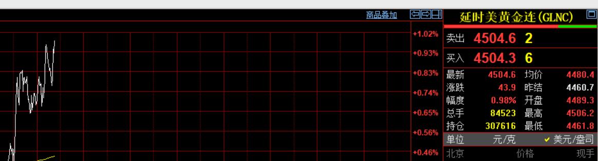 快讯,快讯!
国际金价,也就是
大家创说的纽约期货黄金。

随着晚上国际金价的