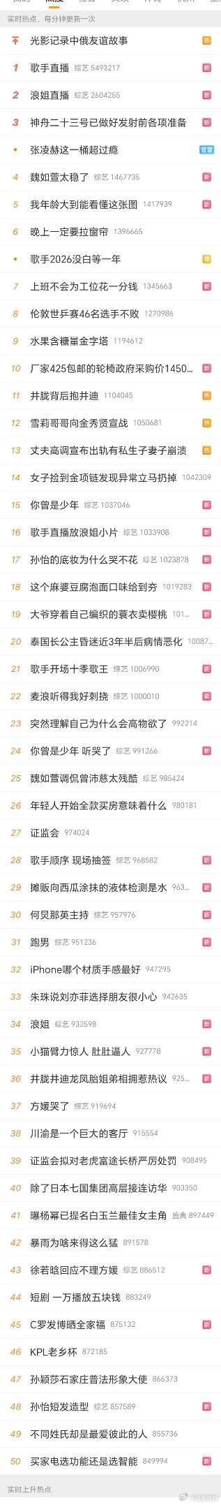 湖南卫视确实不得了，今晚的热搜榜不是歌手就是浪姐，奔跑吧热度还不够啊。我正在看歌